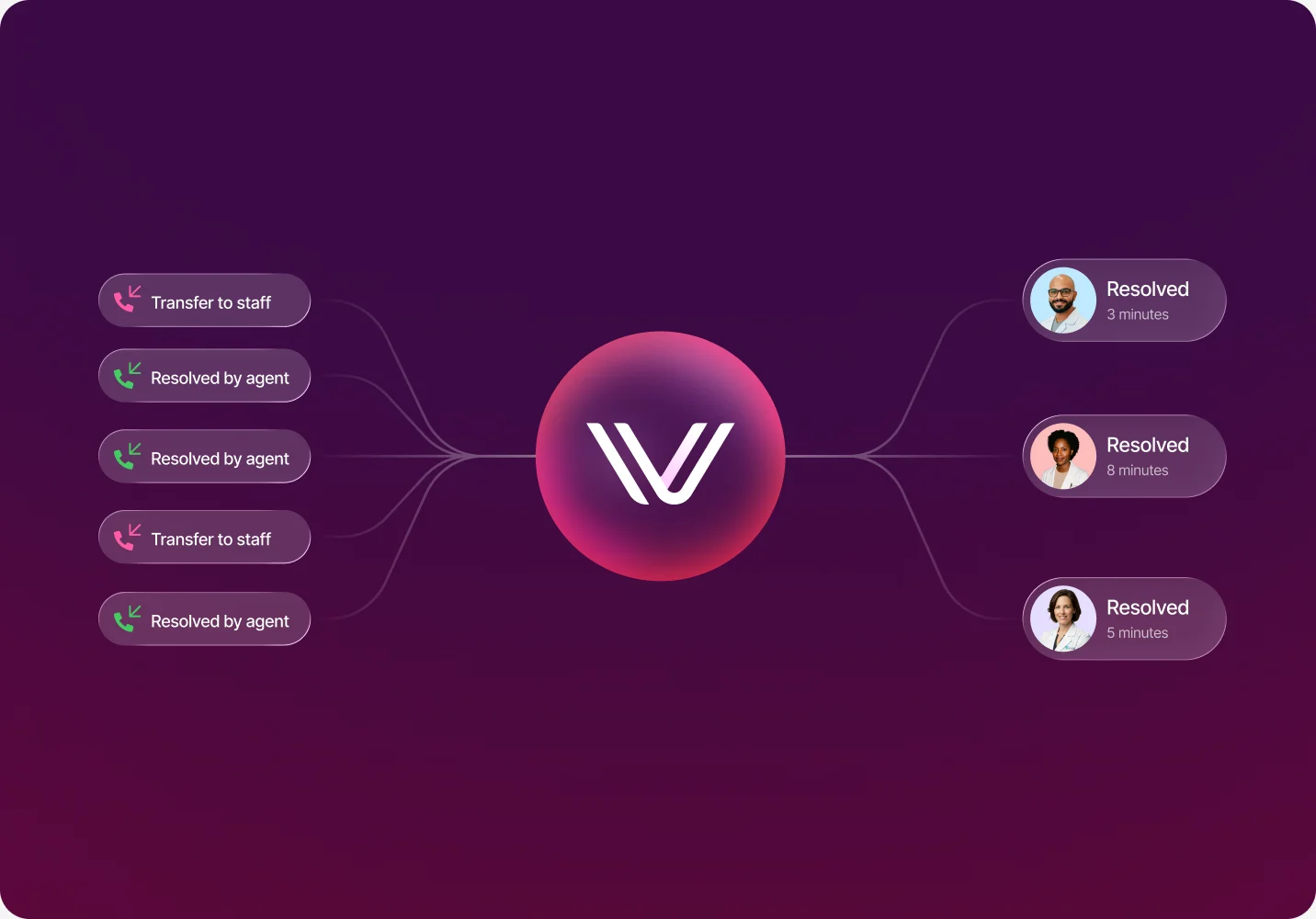 VOXO call routing and resolution dashboard