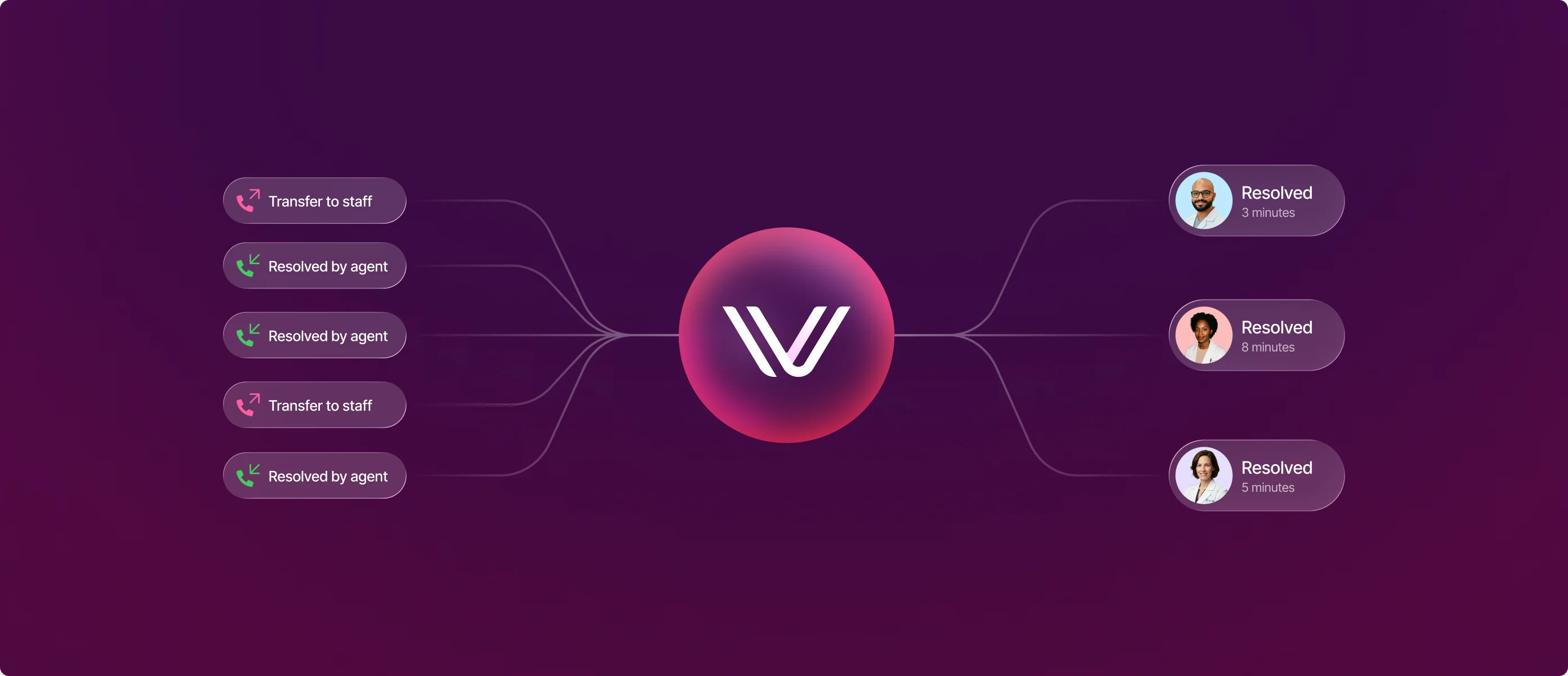 VOXO call routing and resolution dashboard
